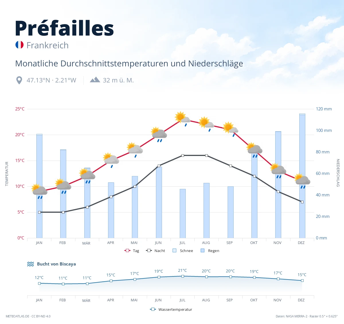 Préfailles - monatliche Durchschnittstemperaturen und Niederschläge