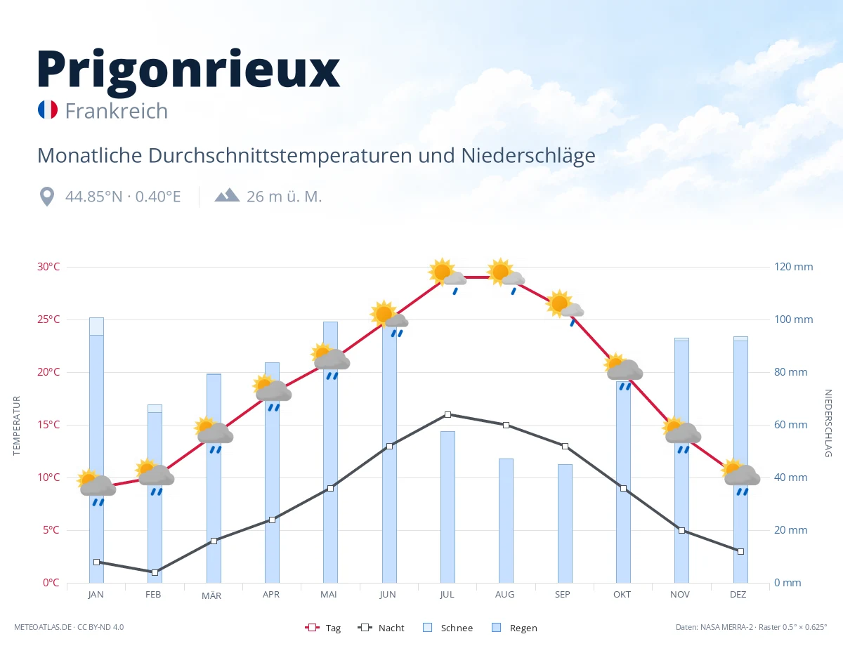 Prigonrieux - monatliche Durchschnittstemperaturen und Niederschläge