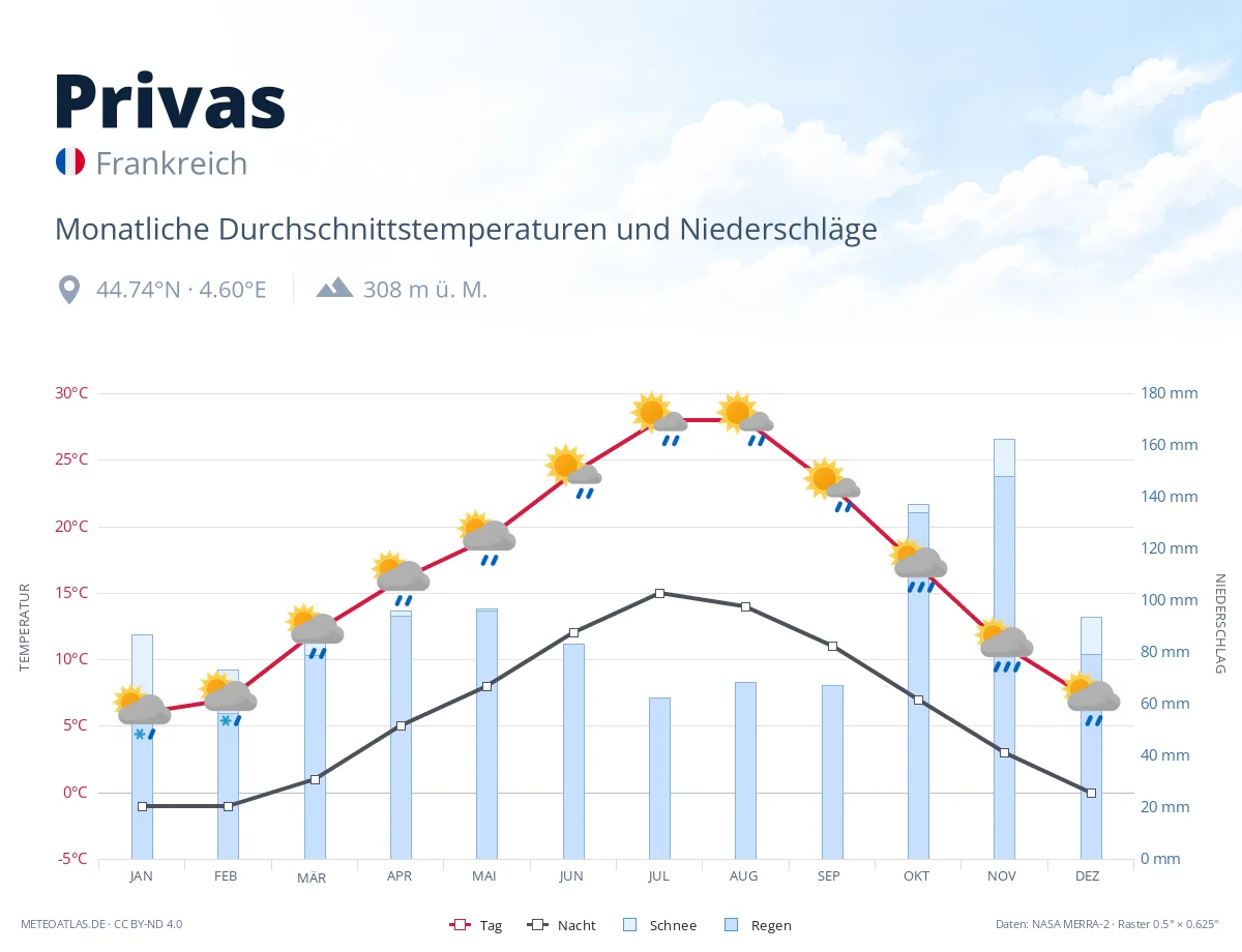 Privas - monatliche Durchschnittstemperaturen und Niederschläge
