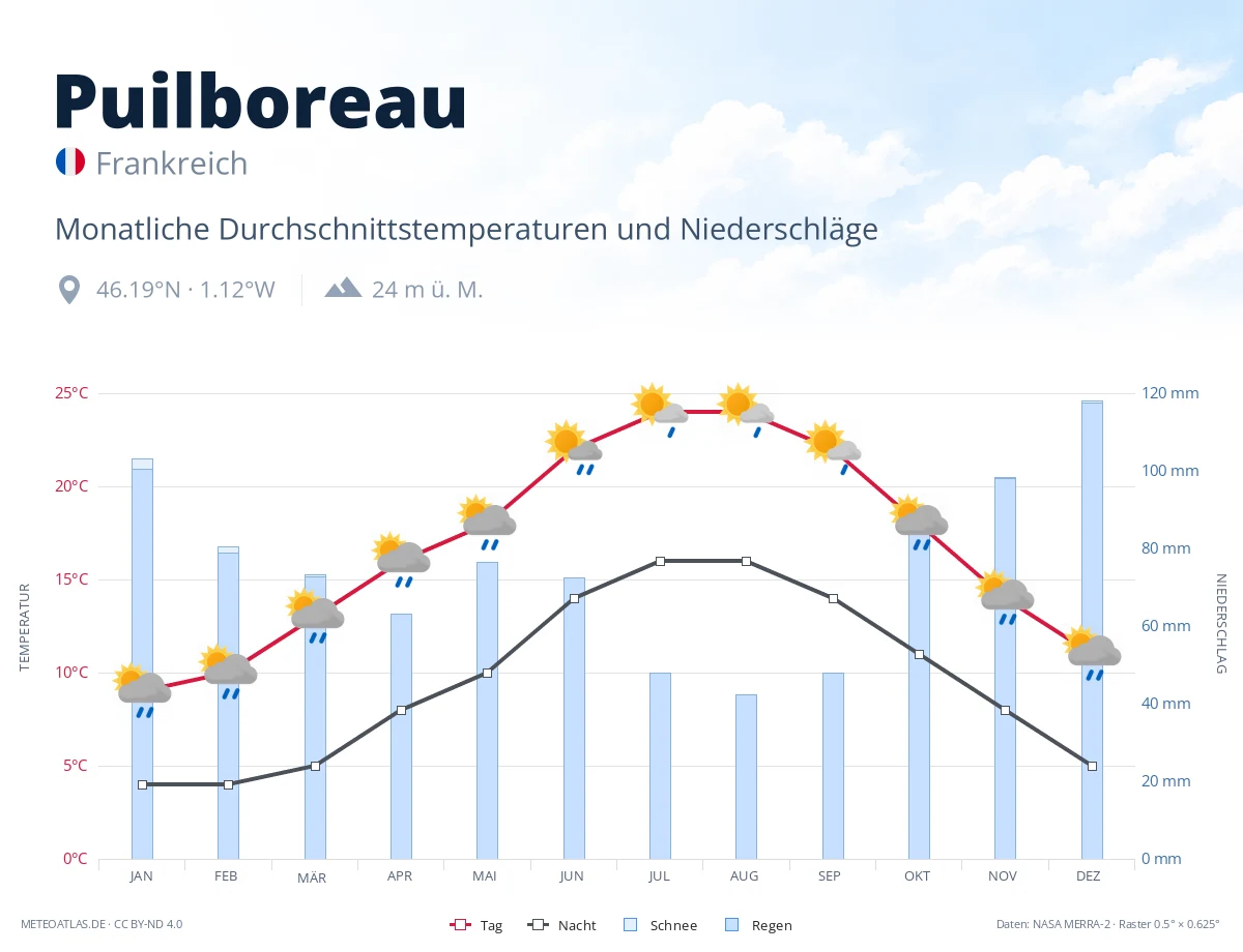 Puilboreau - monatliche Durchschnittstemperaturen und Niederschläge