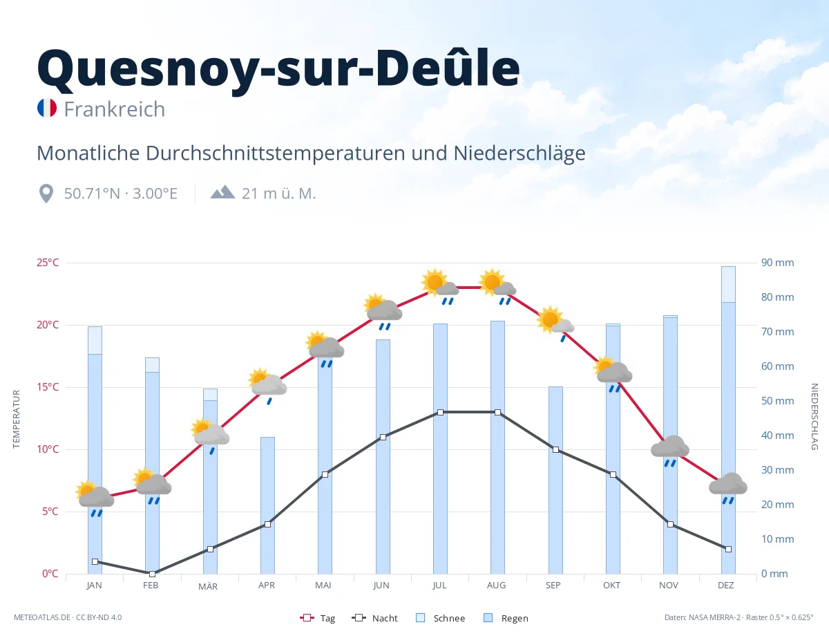 Quesnoy-sur-Deûle - monatliche Durchschnittstemperaturen und Niederschläge