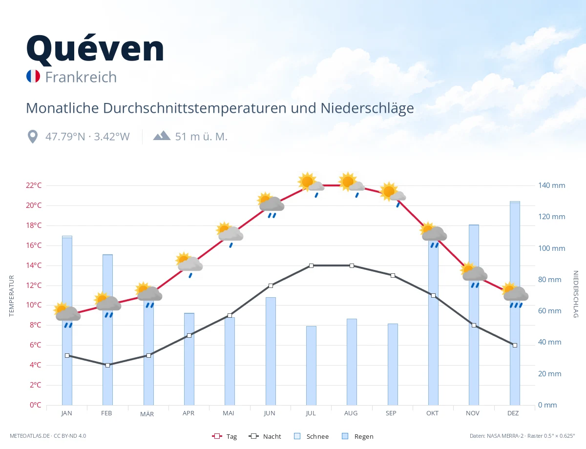 Quéven - monatliche Durchschnittstemperaturen und Niederschläge