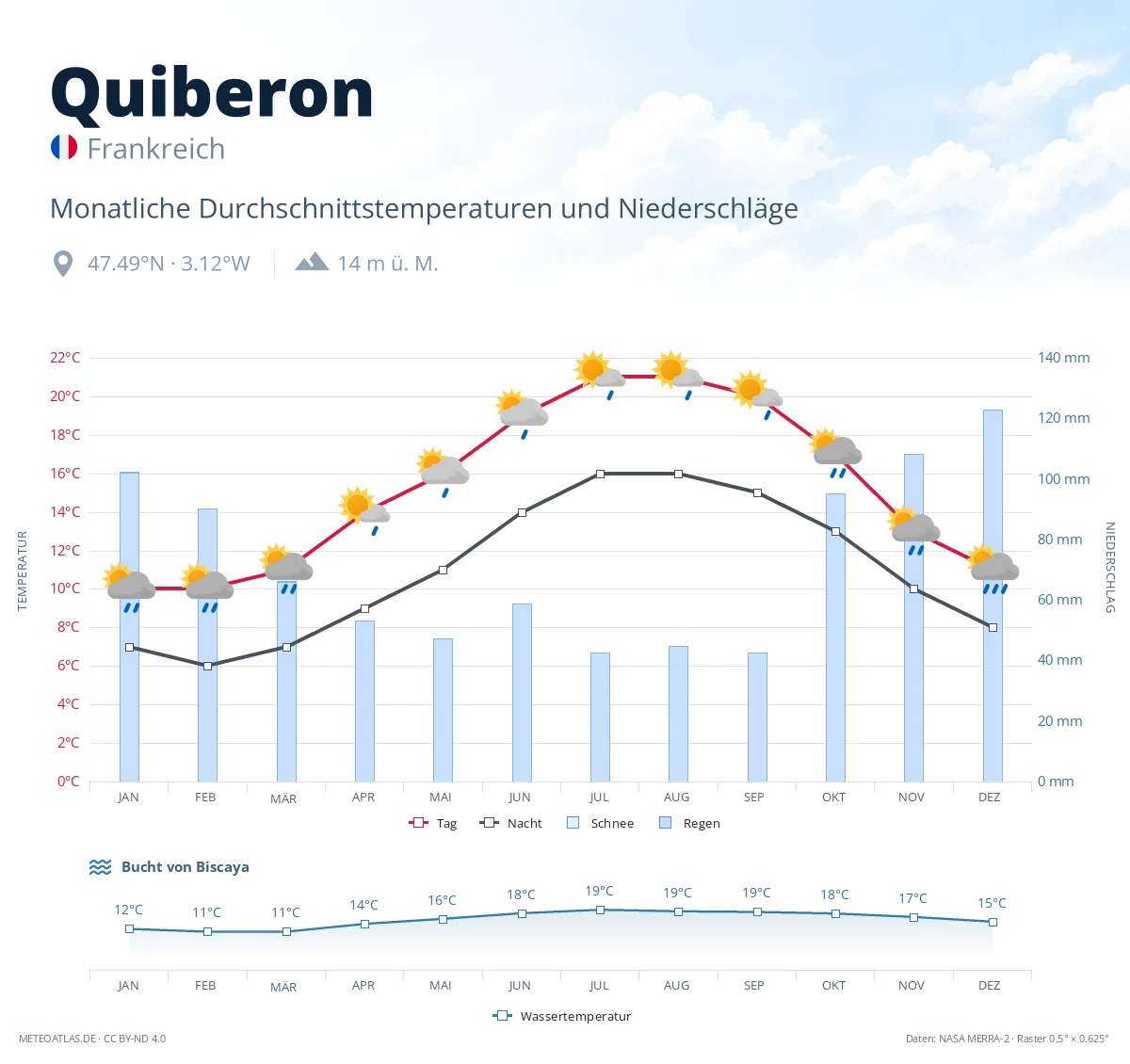 Quiberon - monatliche Durchschnittstemperaturen und Niederschläge