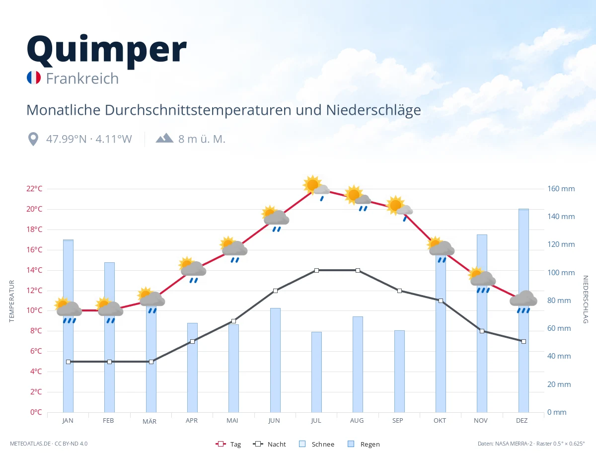 Quimper - monatliche Durchschnittstemperaturen und Niederschläge