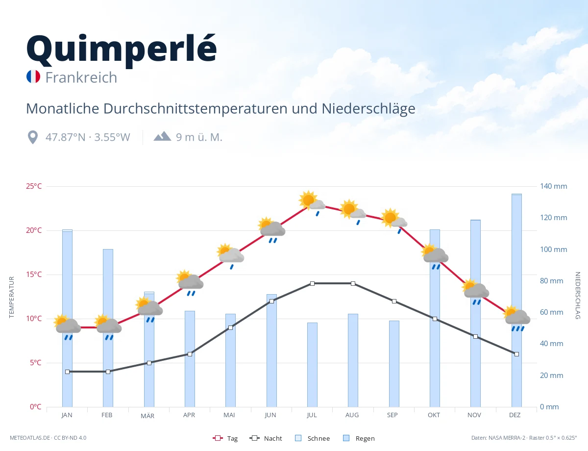 Quimperlé - monatliche Durchschnittstemperaturen und Niederschläge