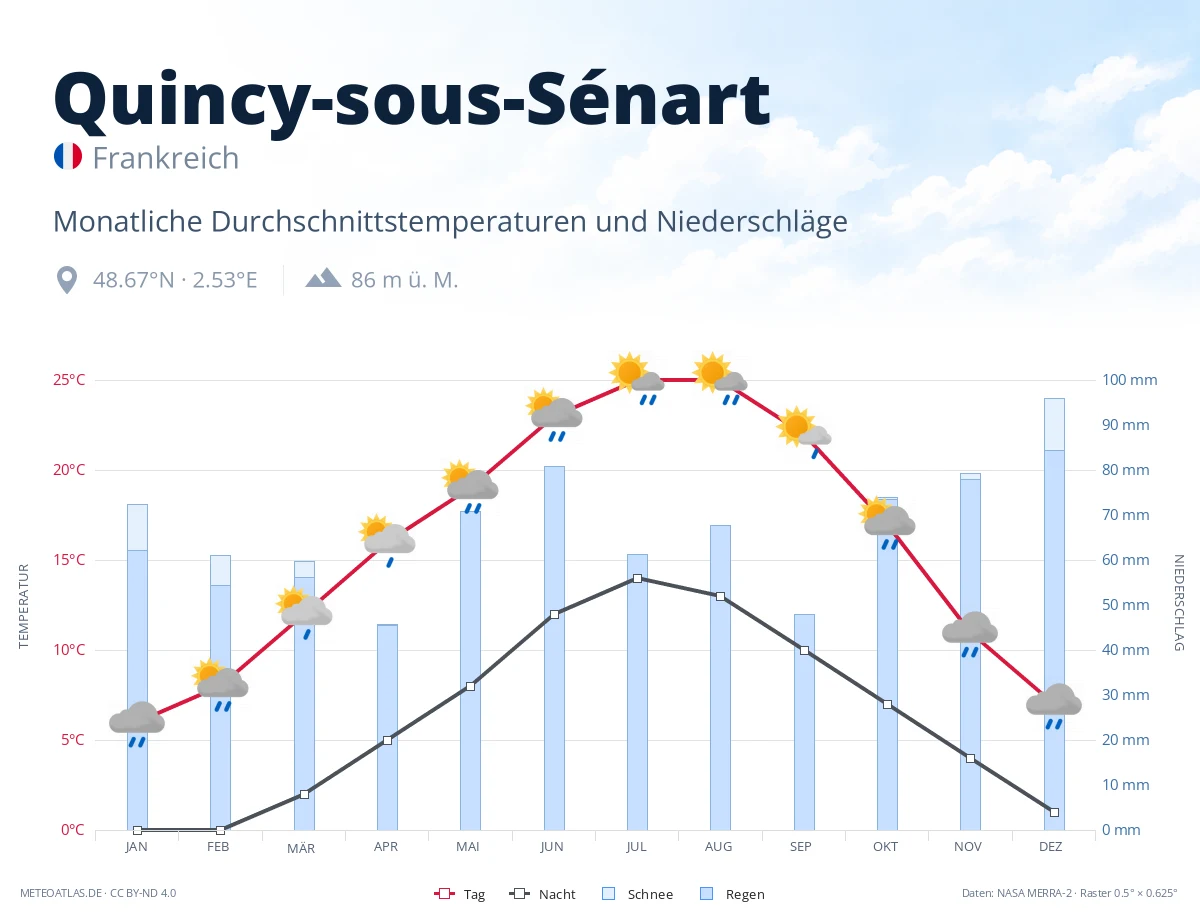 Quincy-sous-Sénart - monatliche Durchschnittstemperaturen und Niederschläge