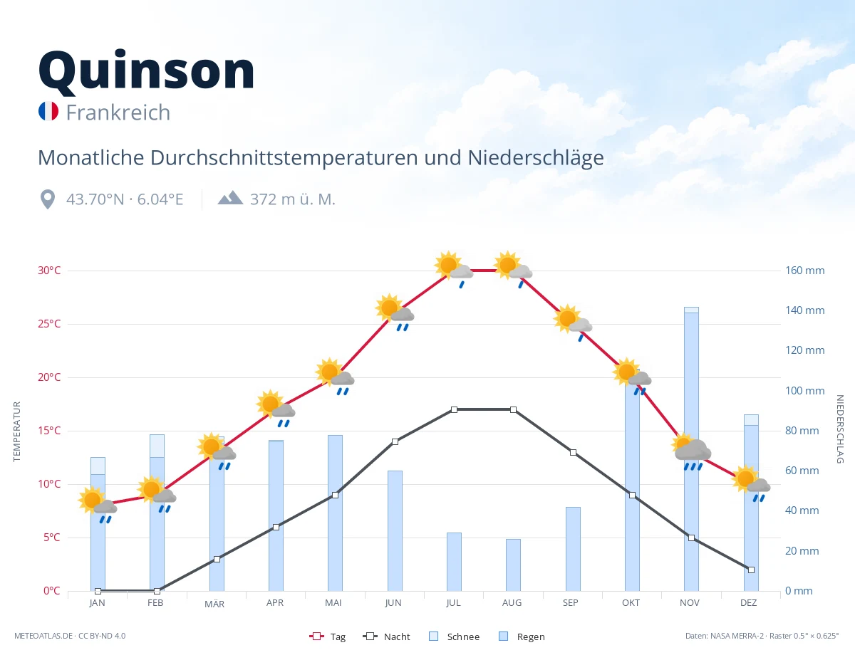 Quinson - monatliche Durchschnittstemperaturen und Niederschläge