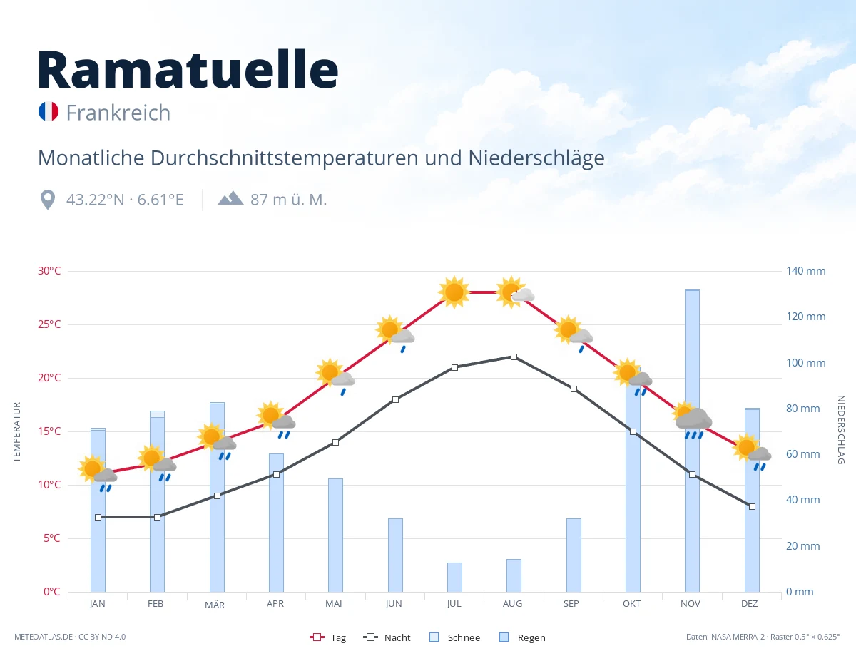 Ramatuelle - monatliche Durchschnittstemperaturen und Niederschläge