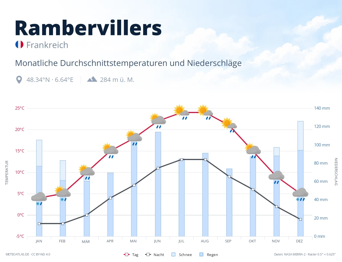 Rambervillers - monatliche Durchschnittstemperaturen und Niederschläge
