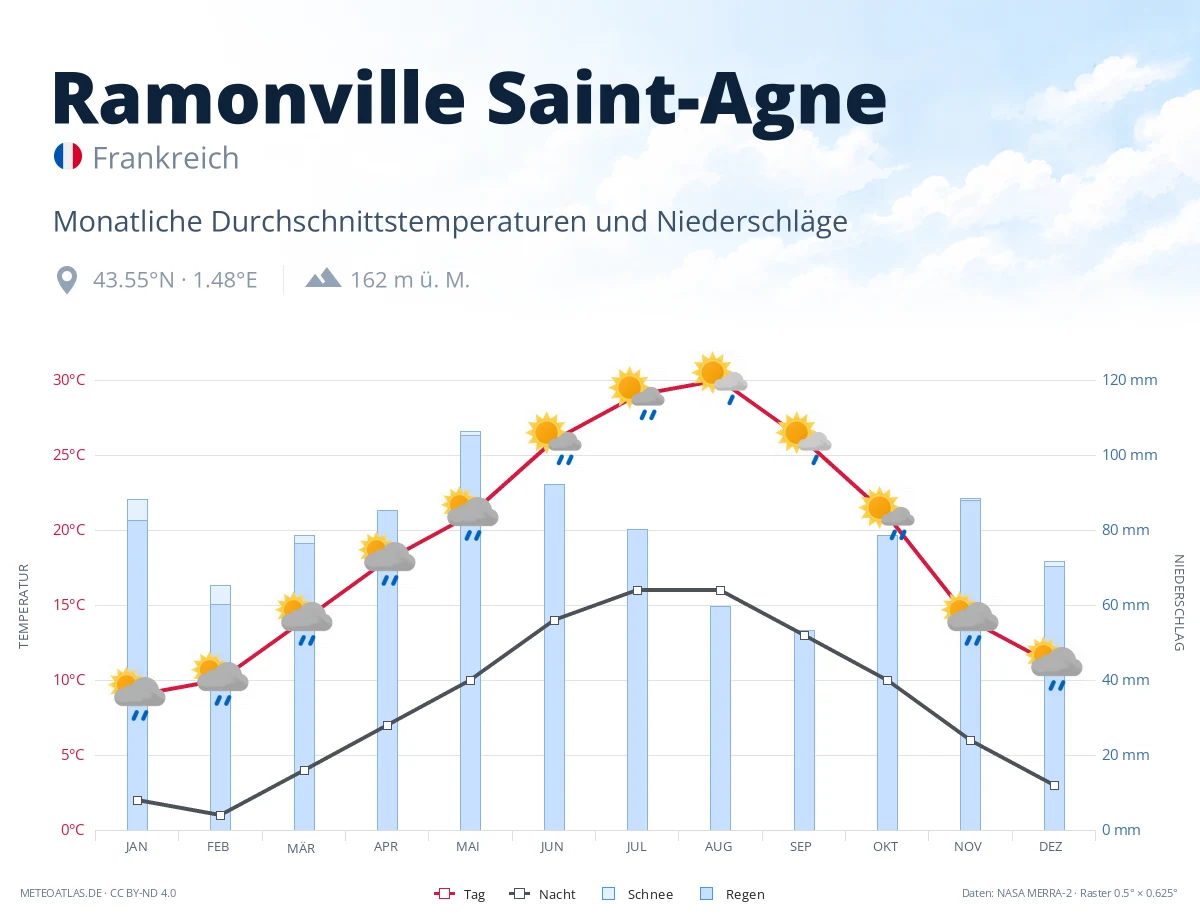 Ramonville Saint-Agne - monatliche Durchschnittstemperaturen und Niederschläge