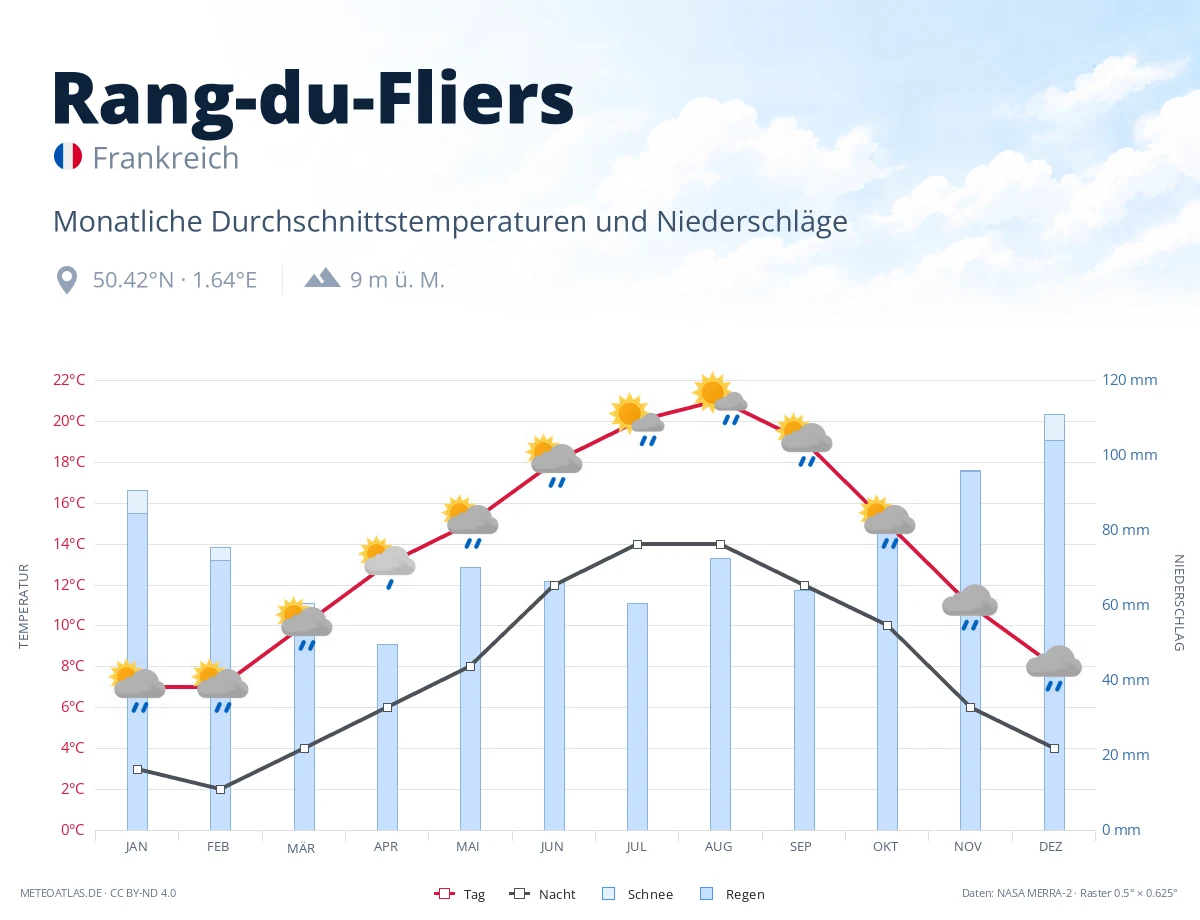 Rang-du-Fliers - monatliche Durchschnittstemperaturen und Niederschläge