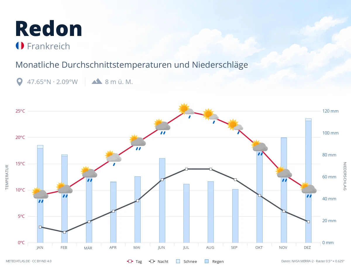 Redon - monatliche Durchschnittstemperaturen und Niederschläge