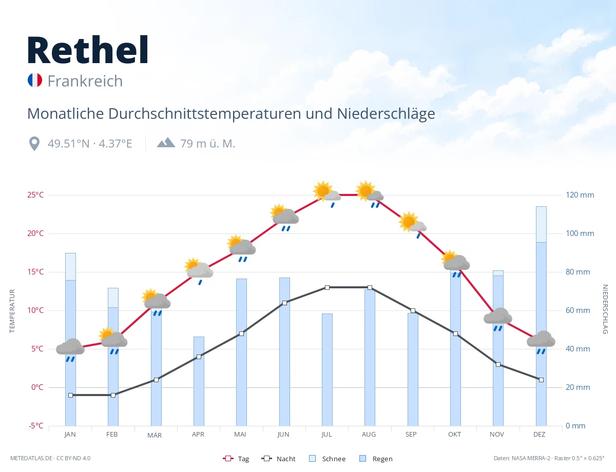 Rethel - monatliche Durchschnittstemperaturen und Niederschläge