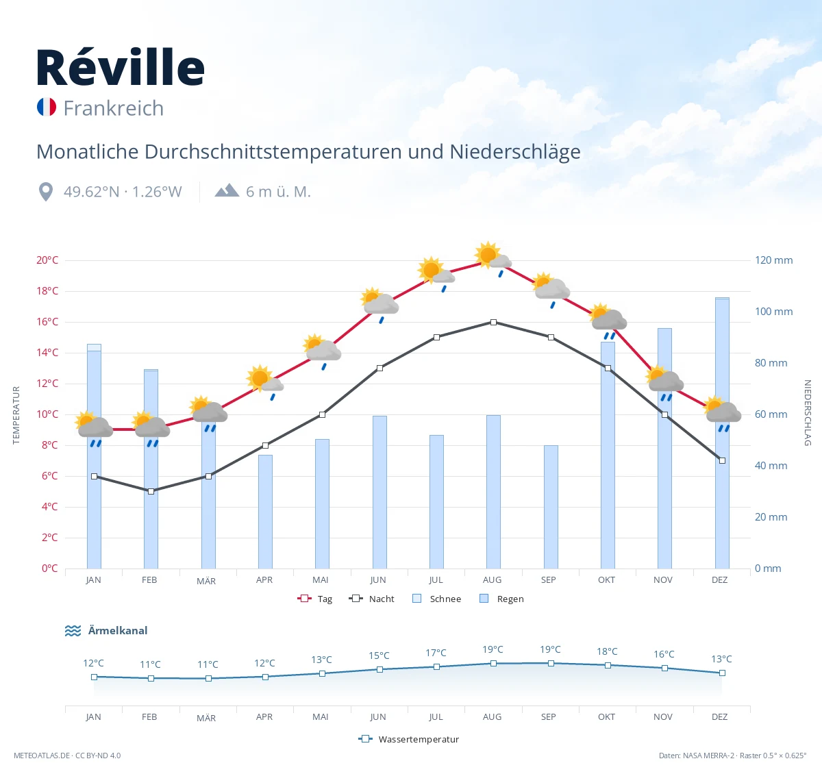 Réville - monatliche Durchschnittstemperaturen und Niederschläge