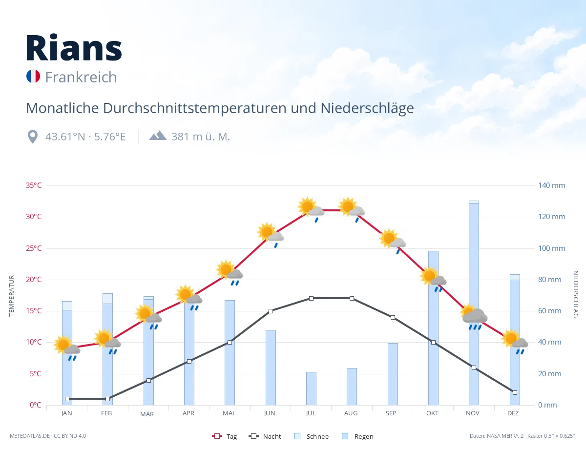 Rians - monatliche Durchschnittstemperaturen und Niederschläge