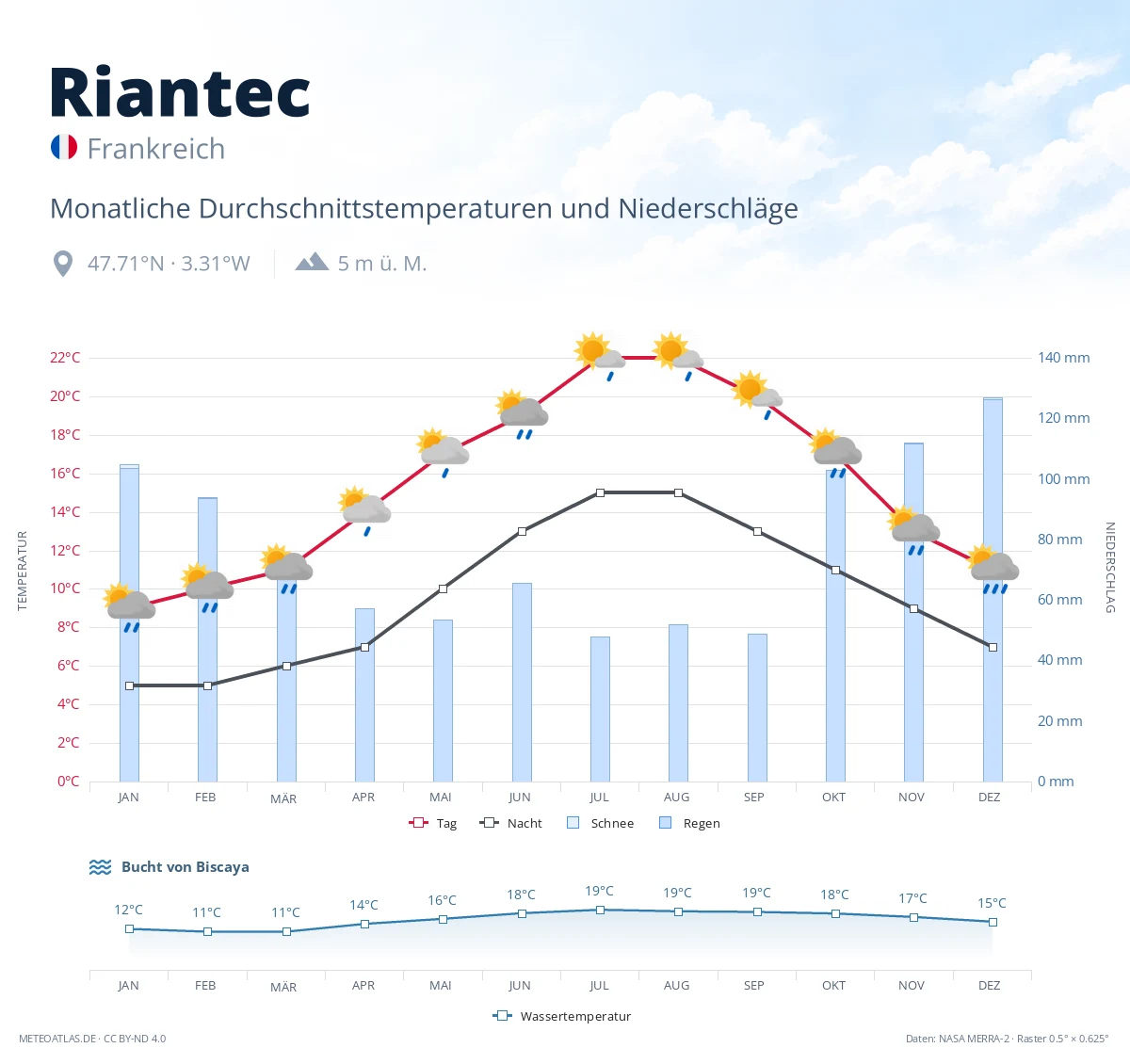 Riantec - monatliche Durchschnittstemperaturen und Niederschläge