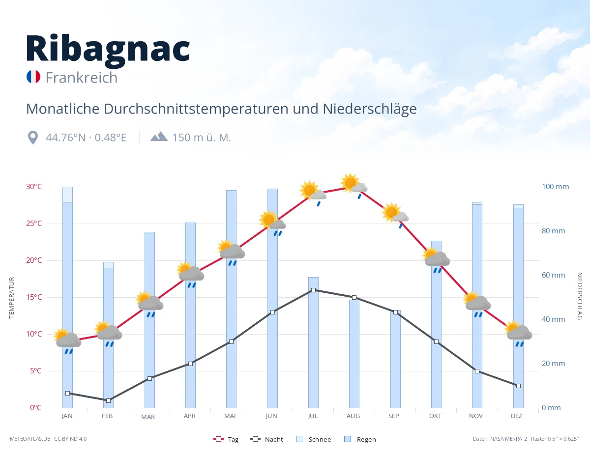 Ribagnac - monatliche Durchschnittstemperaturen und Niederschläge