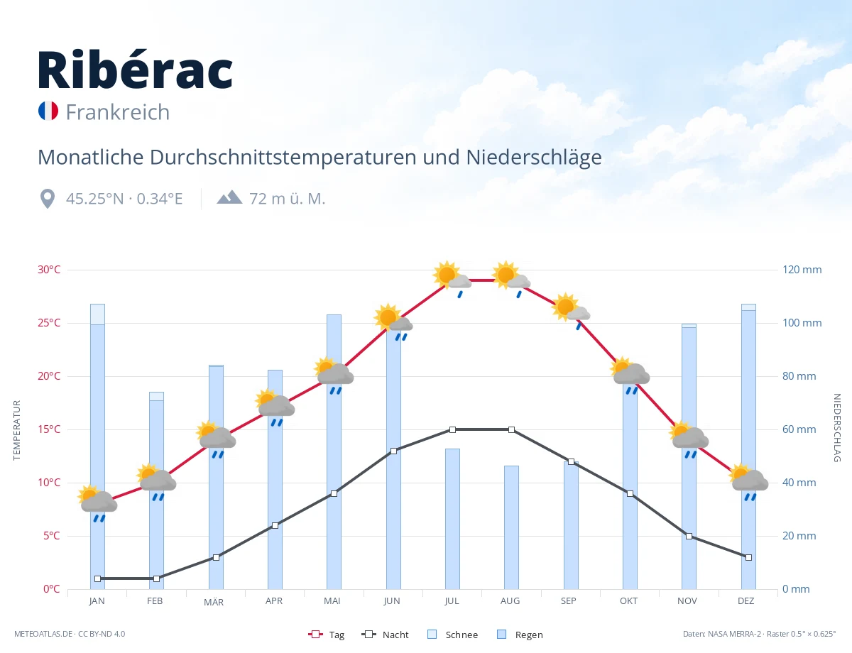 Ribérac - monatliche Durchschnittstemperaturen und Niederschläge