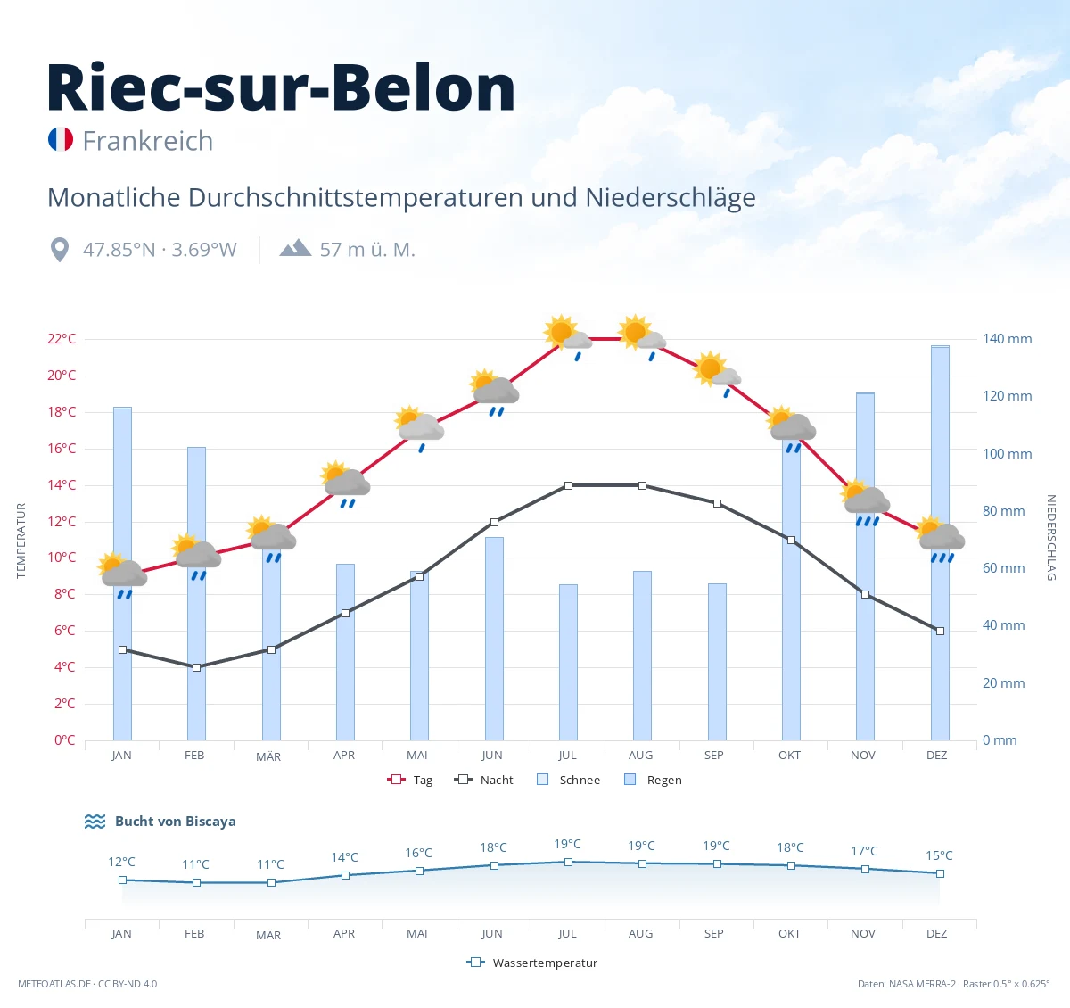 Riec-sur-Belon - monatliche Durchschnittstemperaturen und Niederschläge