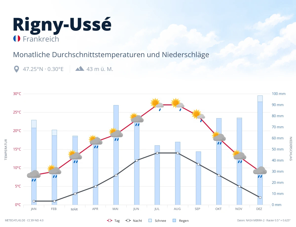 Rigny-Ussé - monatliche Durchschnittstemperaturen und Niederschläge