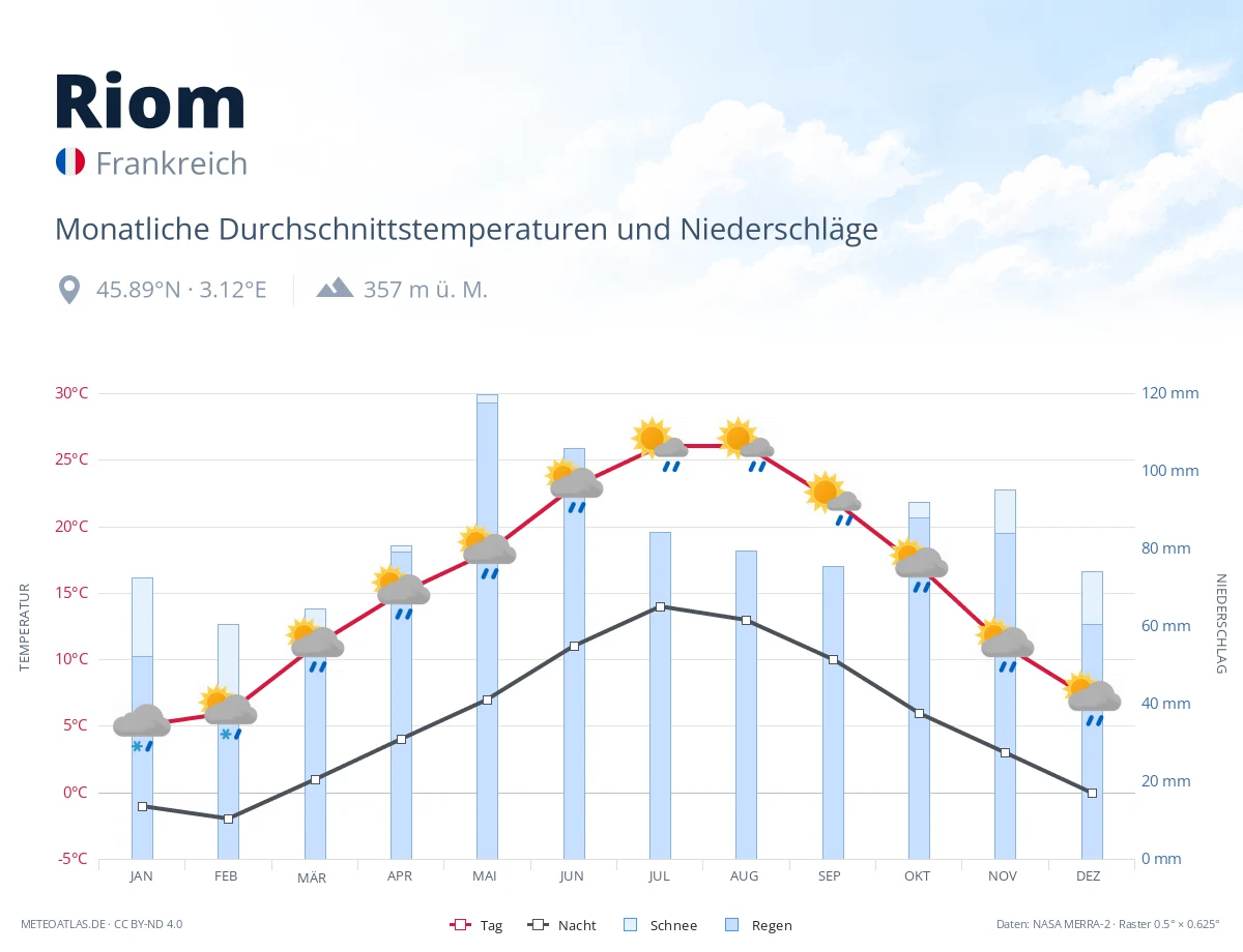 Riom - monatliche Durchschnittstemperaturen und Niederschläge