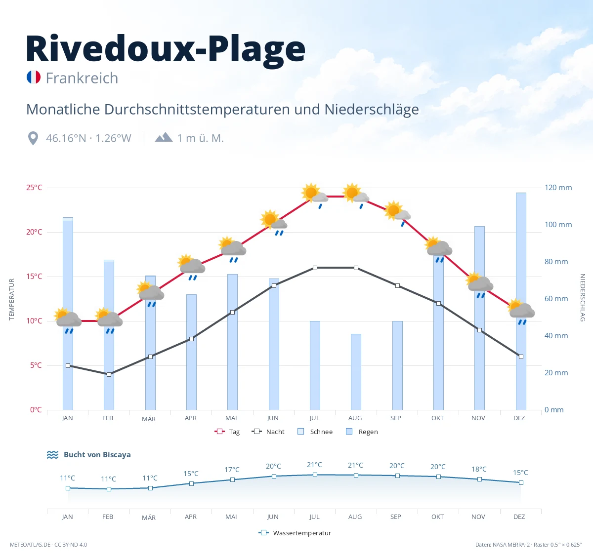 Rivedoux-Plage - monatliche Durchschnittstemperaturen und Niederschläge