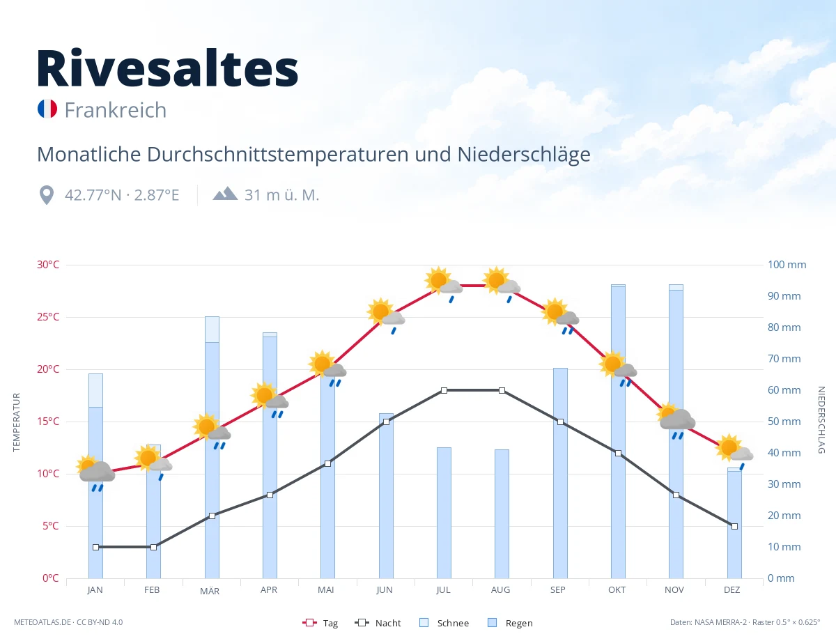 Rivesaltes - monatliche Durchschnittstemperaturen und Niederschläge