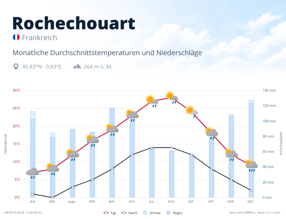 Rochechouart - monatliche Durchschnittstemperaturen und Niederschläge