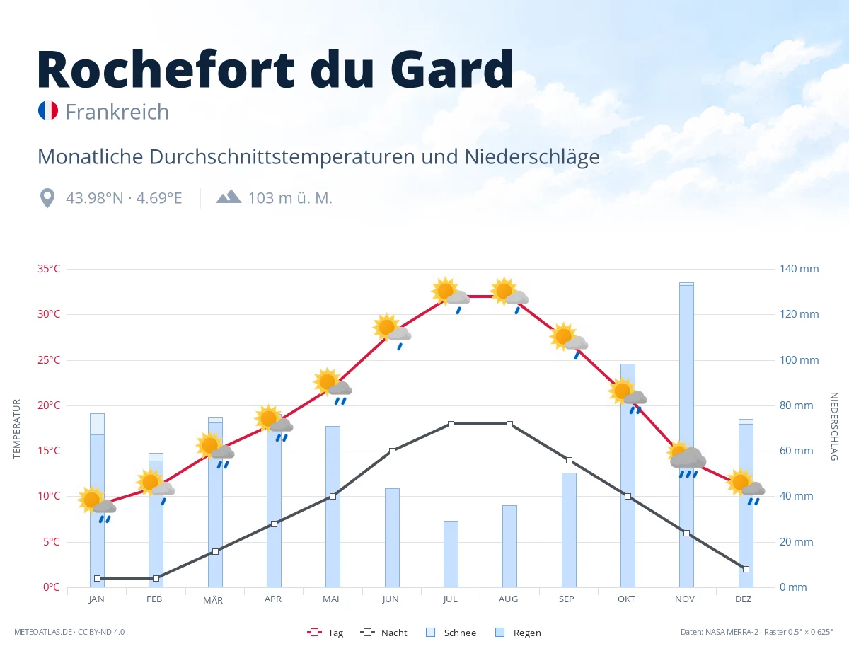 Rochefort du Gard - monatliche Durchschnittstemperaturen und Niederschläge