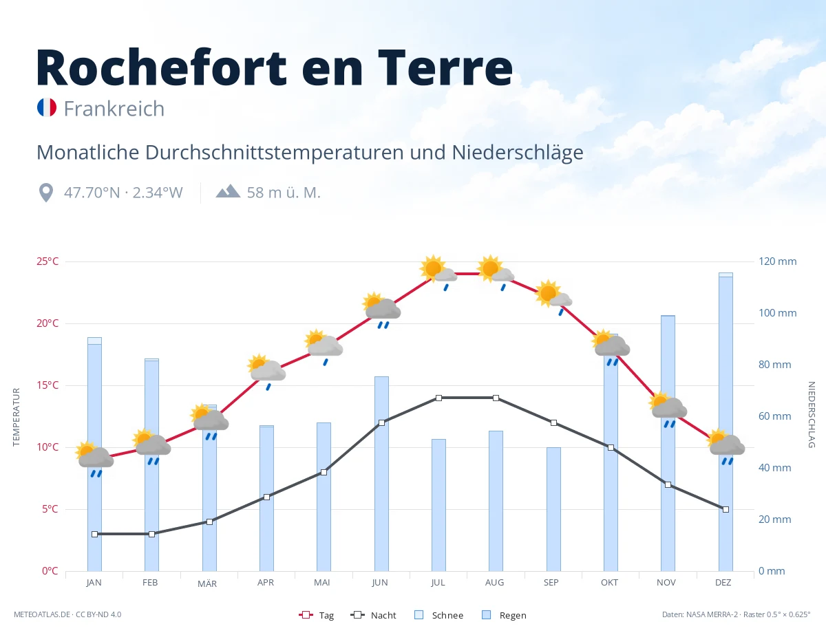 Rochefort en Terre - monatliche Durchschnittstemperaturen und Niederschläge