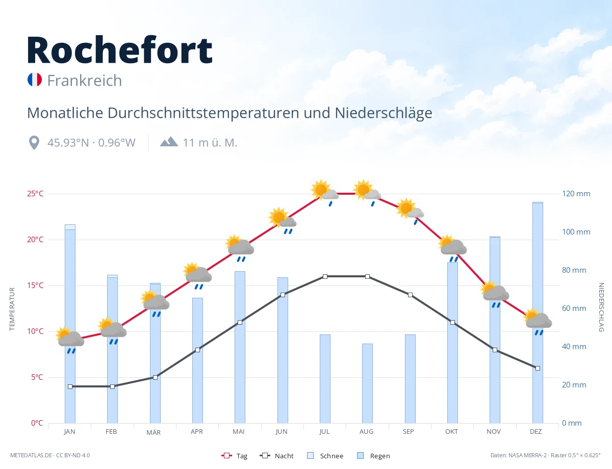 Rochefort - monatliche Durchschnittstemperaturen und Niederschläge