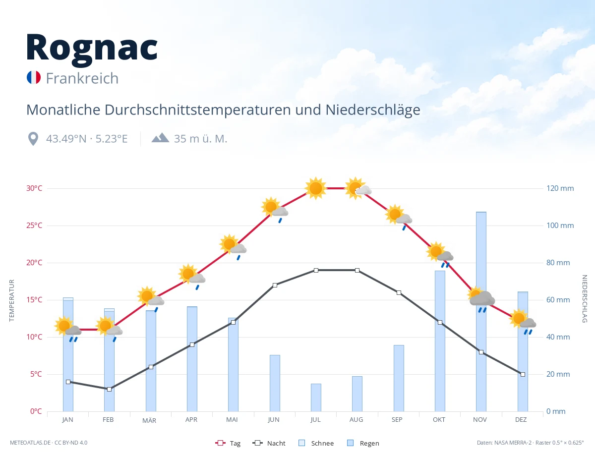 Rognac - monatliche Durchschnittstemperaturen und Niederschläge