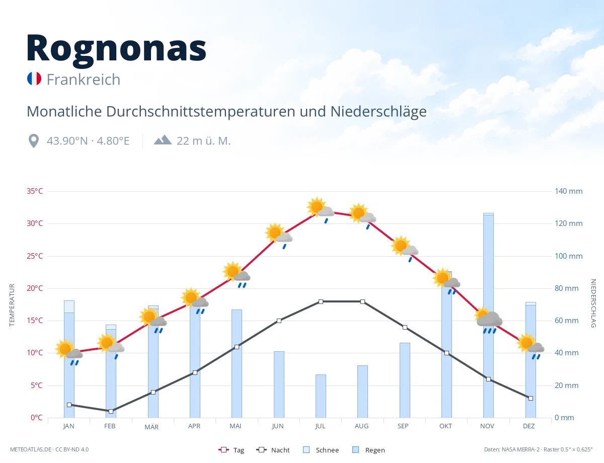 Rognonas - monatliche Durchschnittstemperaturen und Niederschläge