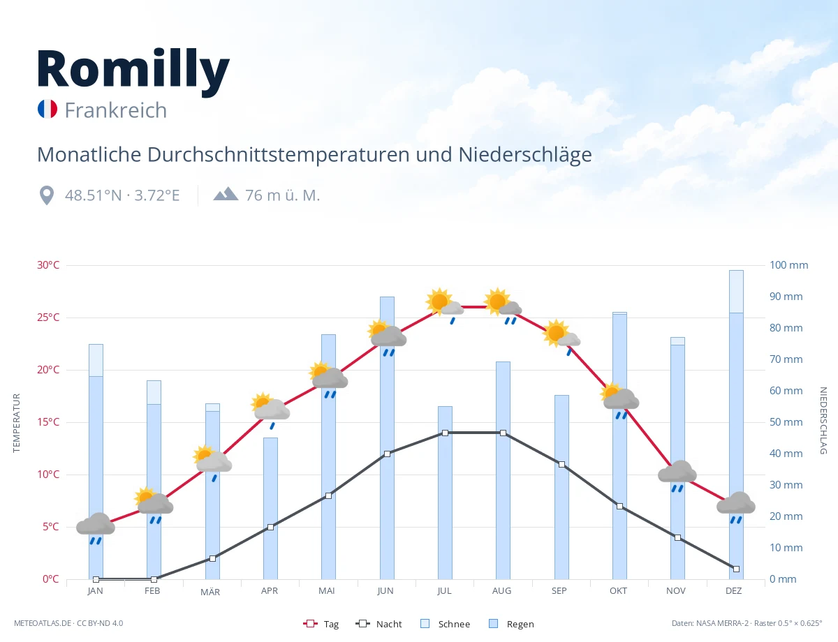 Romilly - monatliche Durchschnittstemperaturen und Niederschläge
