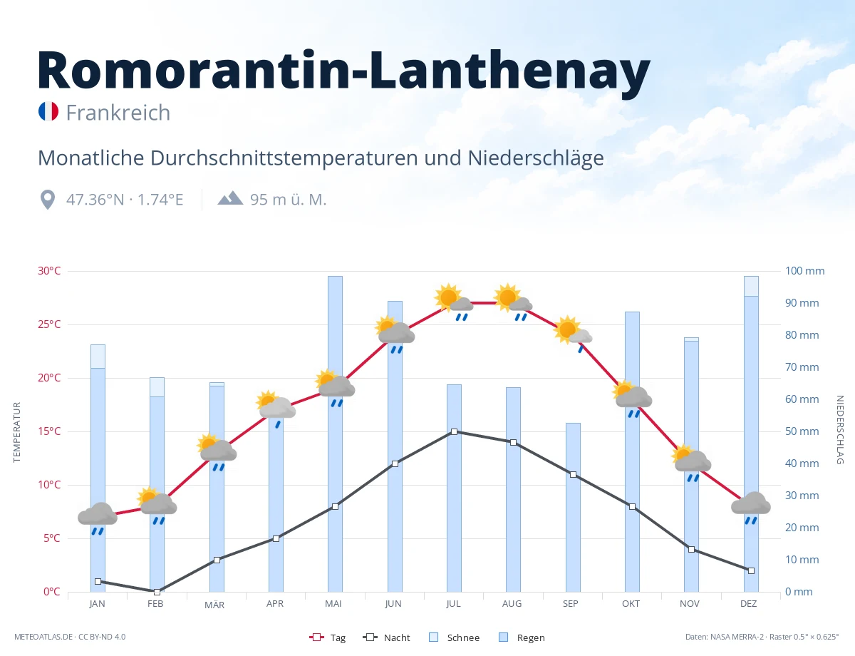 Romorantin-Lanthenay - monatliche Durchschnittstemperaturen und Niederschläge