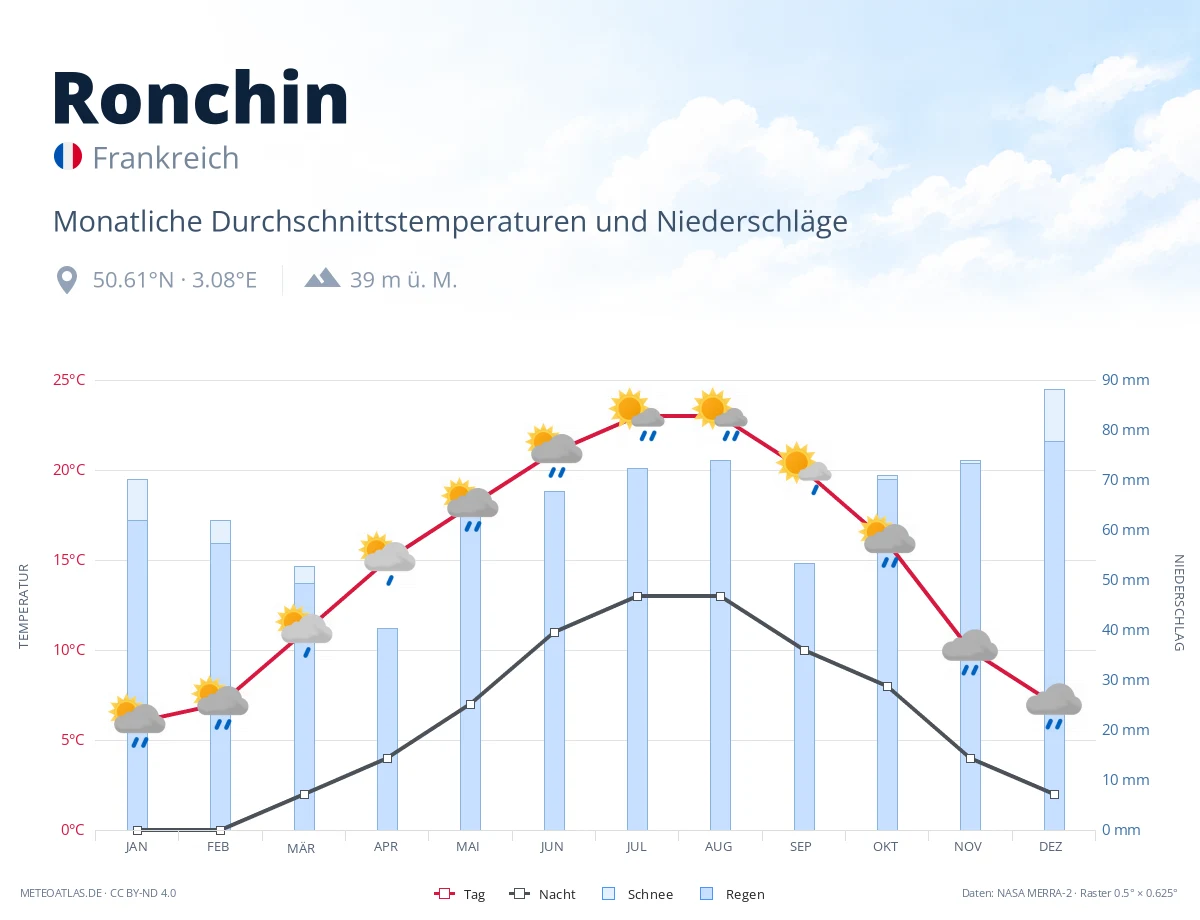 Ronchin - monatliche Durchschnittstemperaturen und Niederschläge