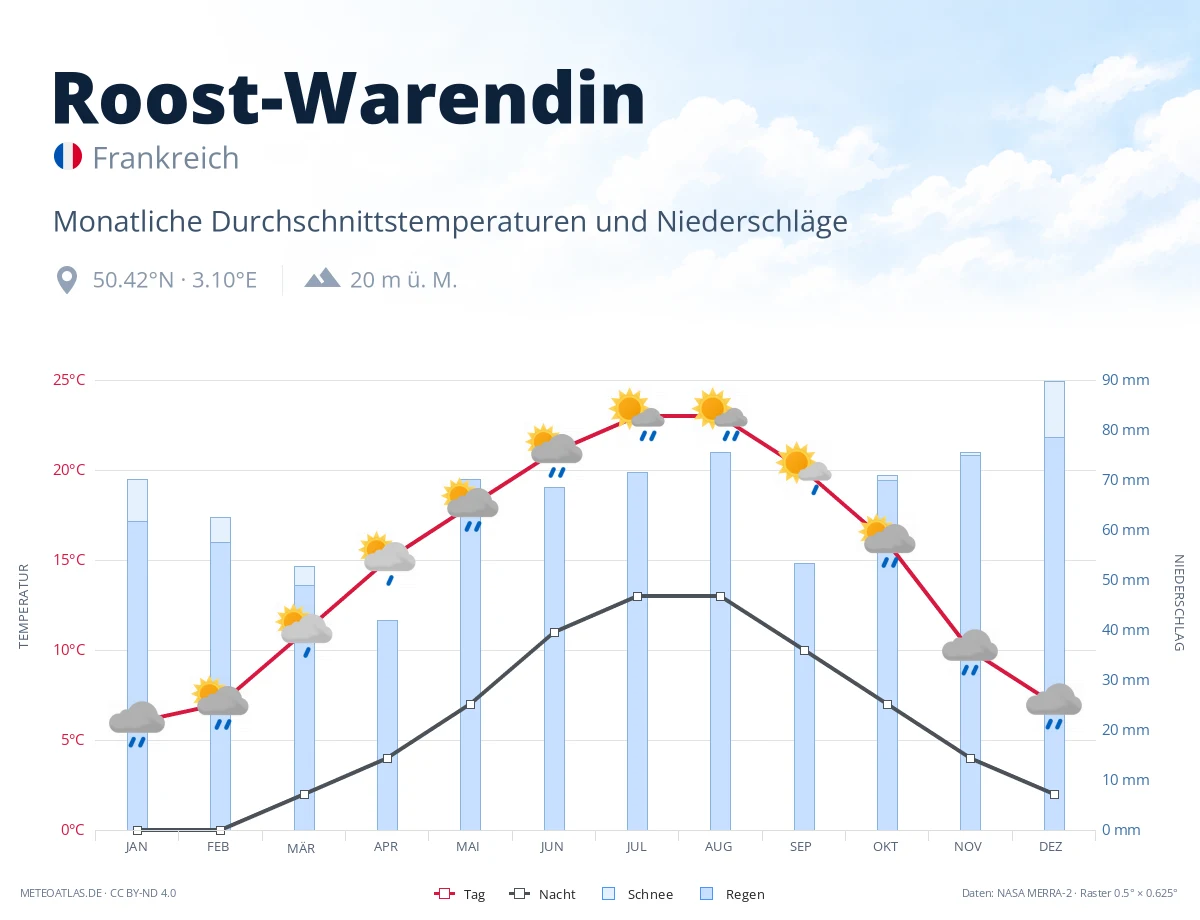 Roost-Warendin - monatliche Durchschnittstemperaturen und Niederschläge