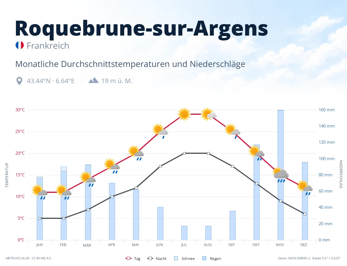 Roquebrune-sur-Argens - monatliche Durchschnittstemperaturen und Niederschläge
