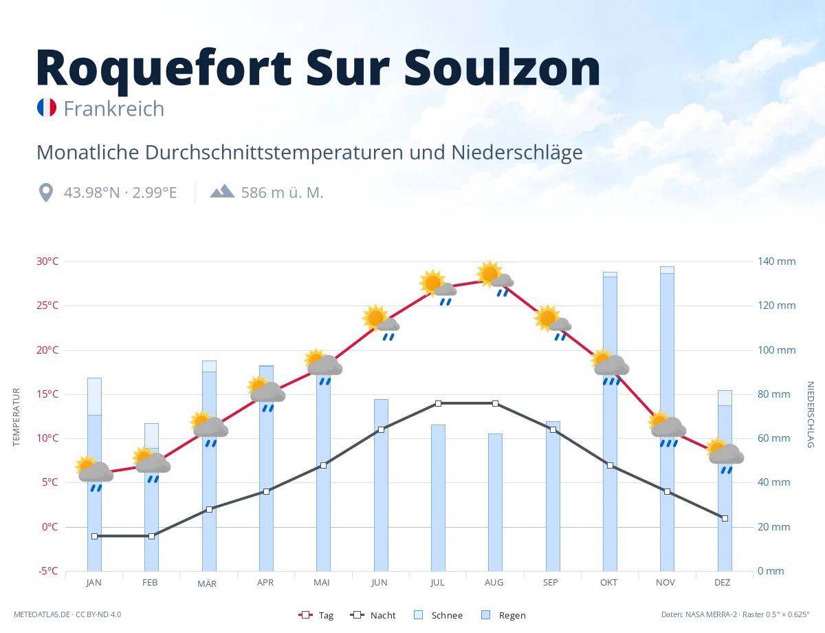 Roquefort Sur Soulzon - monatliche Durchschnittstemperaturen und Niederschläge