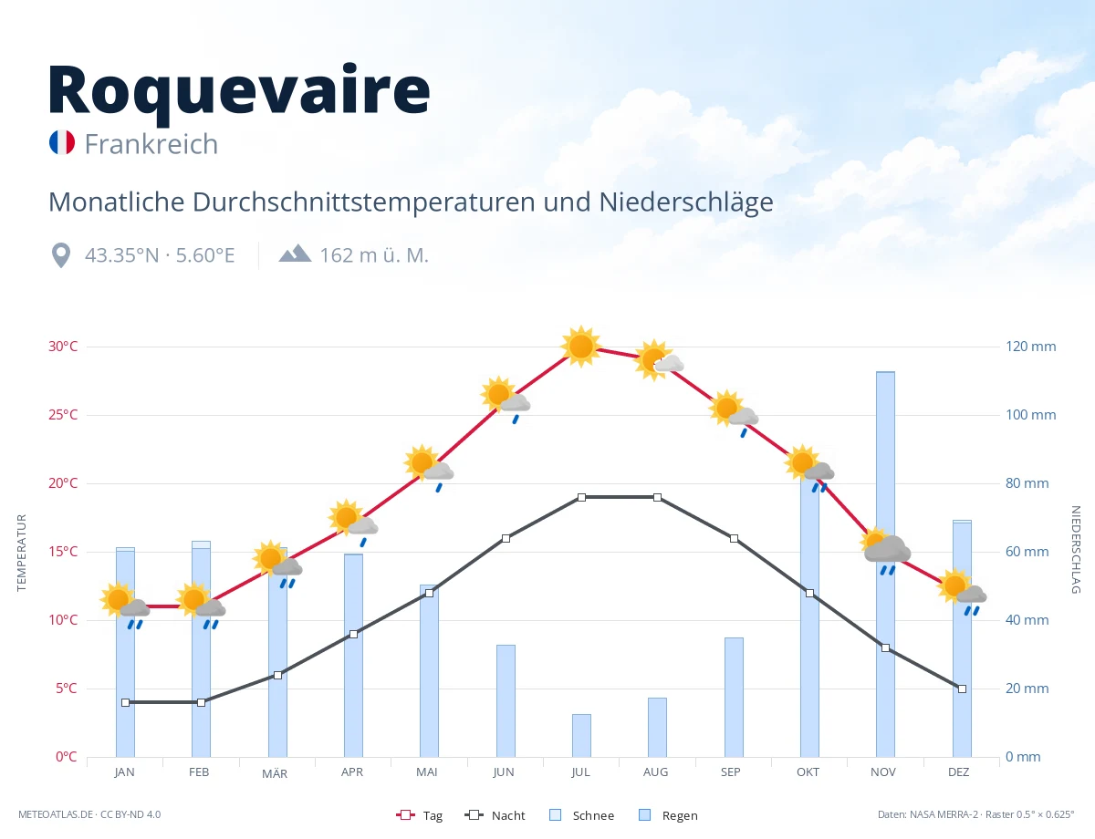 Roquevaire - monatliche Durchschnittstemperaturen und Niederschläge