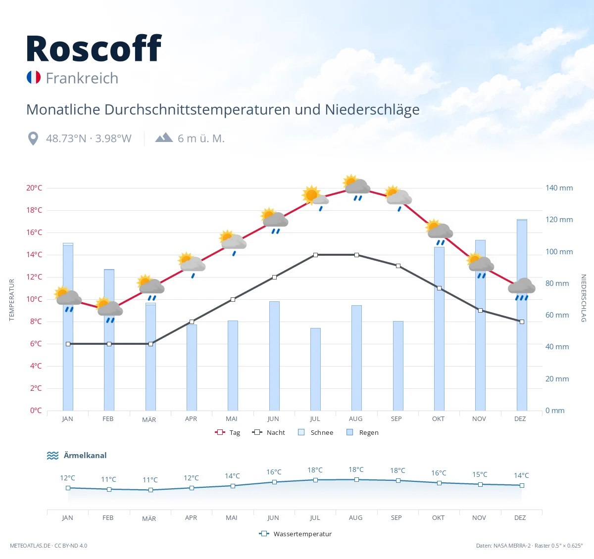 Roscoff - monatliche Durchschnittstemperaturen und Niederschläge