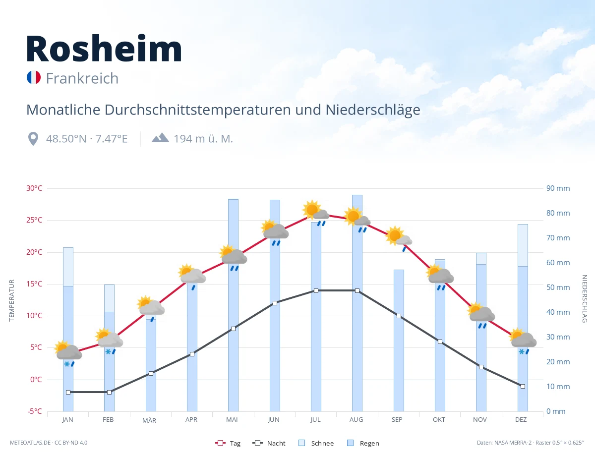 Rosheim - monatliche Durchschnittstemperaturen und Niederschläge