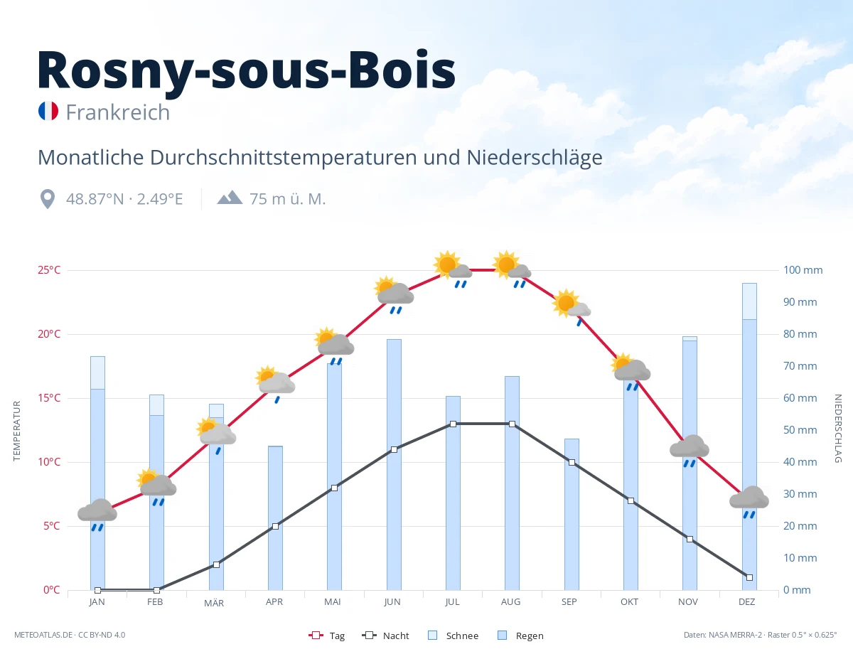 Rosny-sous-Bois - monatliche Durchschnittstemperaturen und Niederschläge