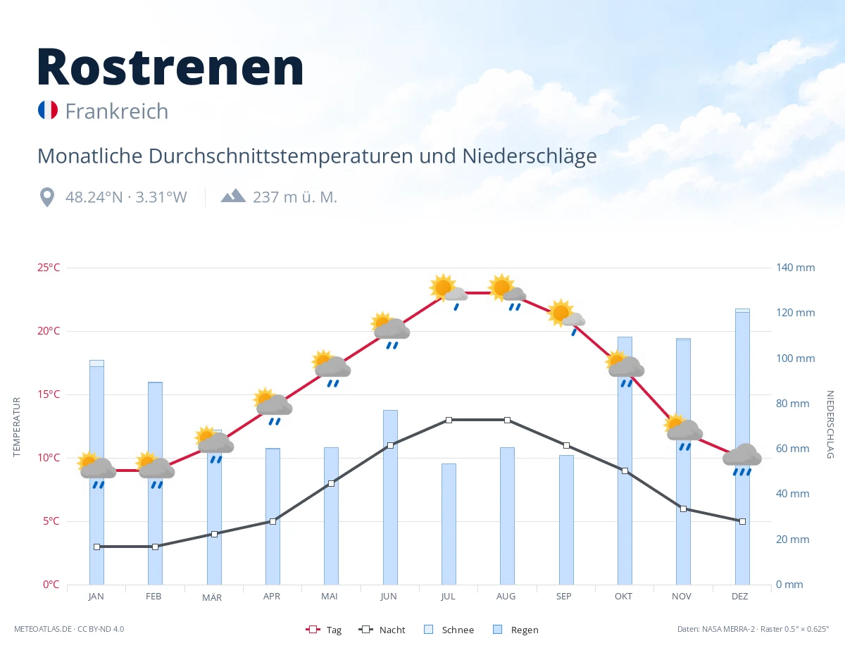 Rostrenen - monatliche Durchschnittstemperaturen und Niederschläge