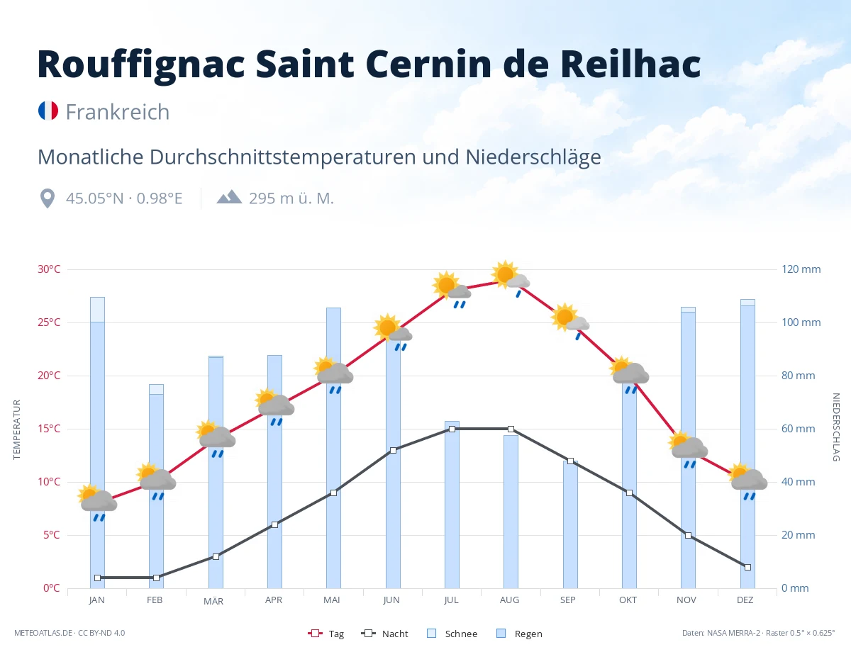 Rouffignac Saint Cernin de Reilhac - monatliche Durchschnittstemperaturen und Niederschläge