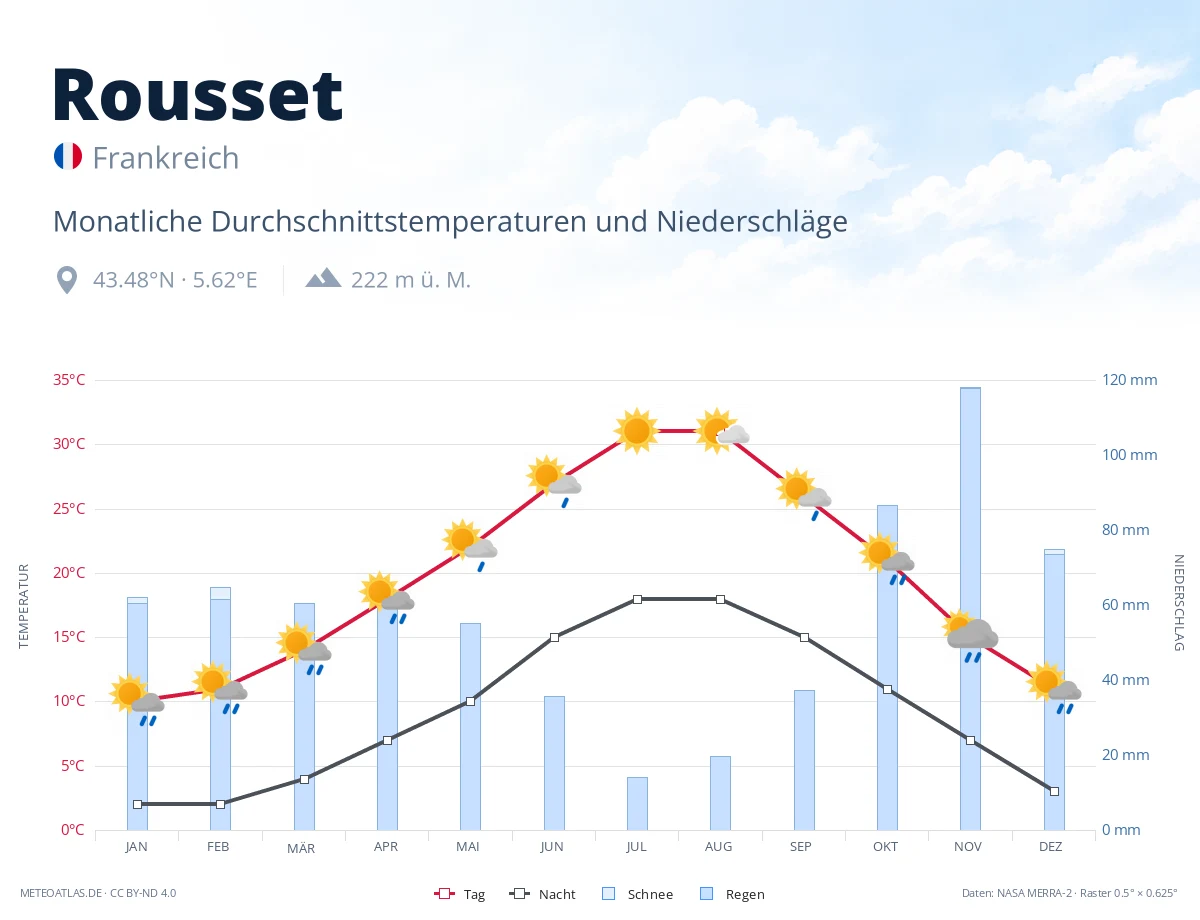 Rousset - monatliche Durchschnittstemperaturen und Niederschläge