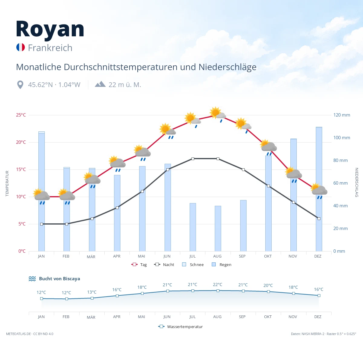 Royan - monatliche Durchschnittstemperaturen und Niederschläge