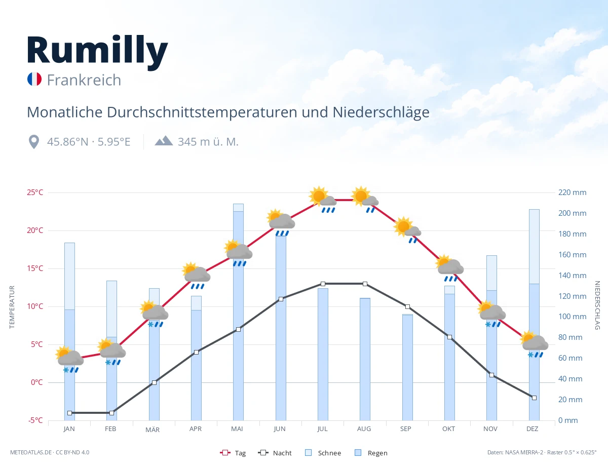 Rumilly - monatliche Durchschnittstemperaturen und Niederschläge