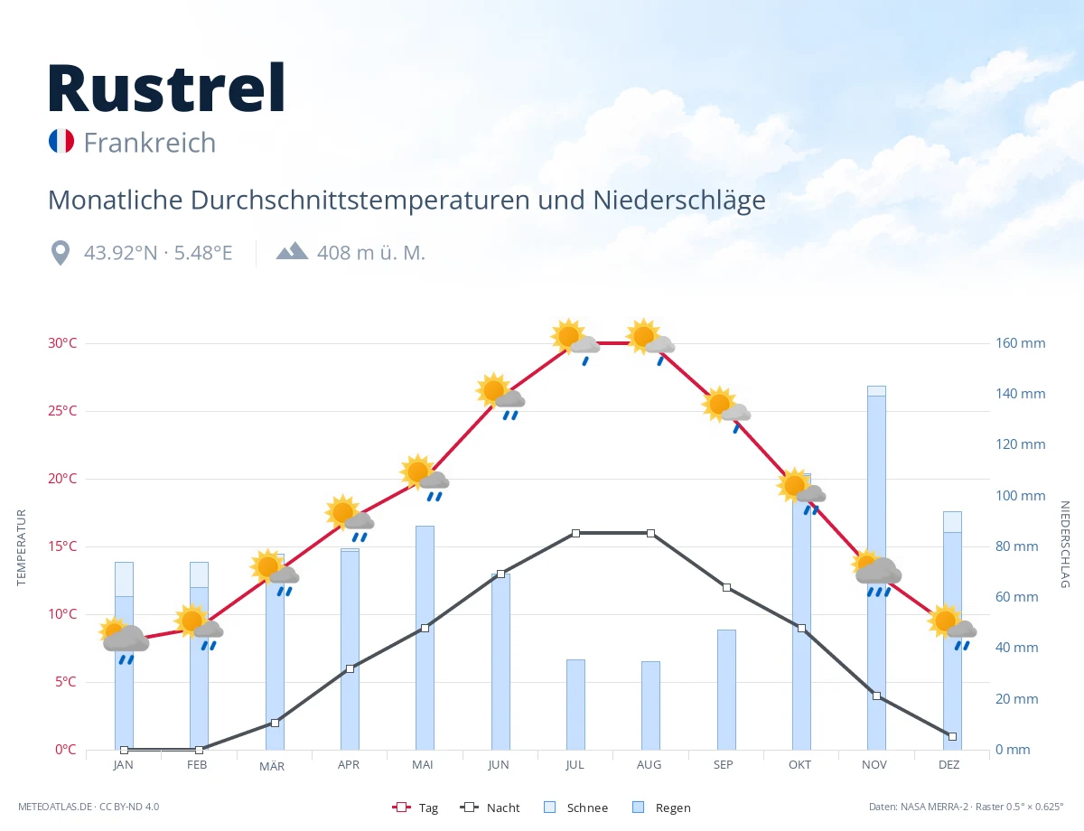 Rustrel - monatliche Durchschnittstemperaturen und Niederschläge