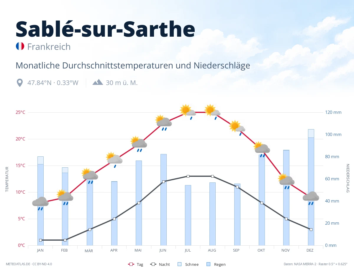 Sablé-sur-Sarthe - monatliche Durchschnittstemperaturen und Niederschläge